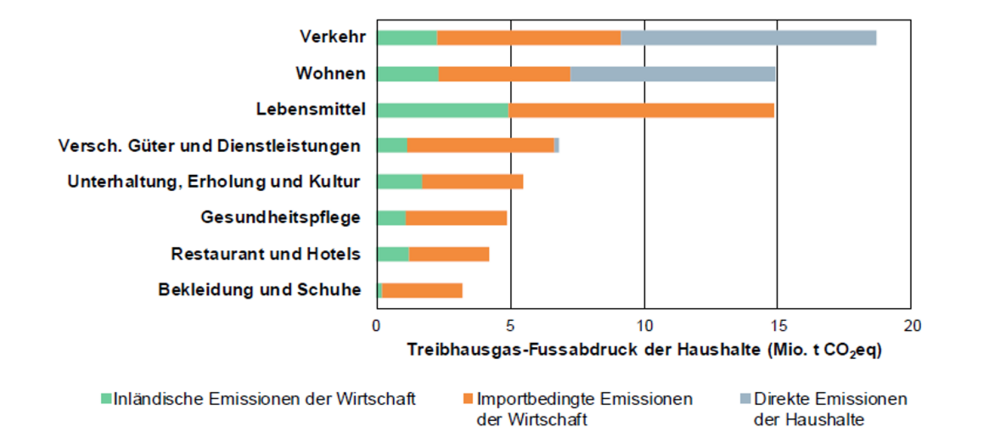 Ökologischer Fussabdruck: Grosse Anteile der Belastungen fallen indirekt, v. a. auch im Ausland an.